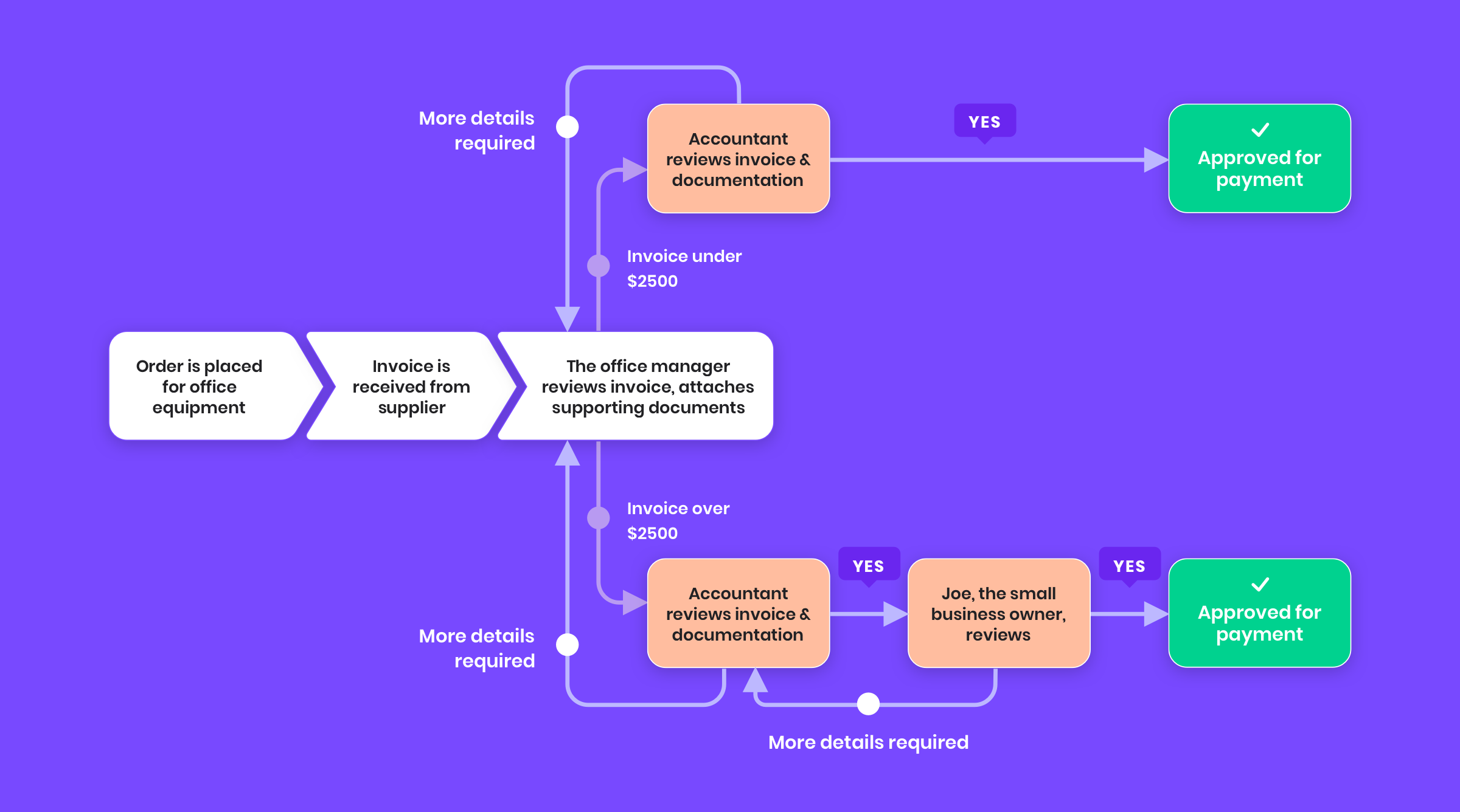 Workflow Workflow